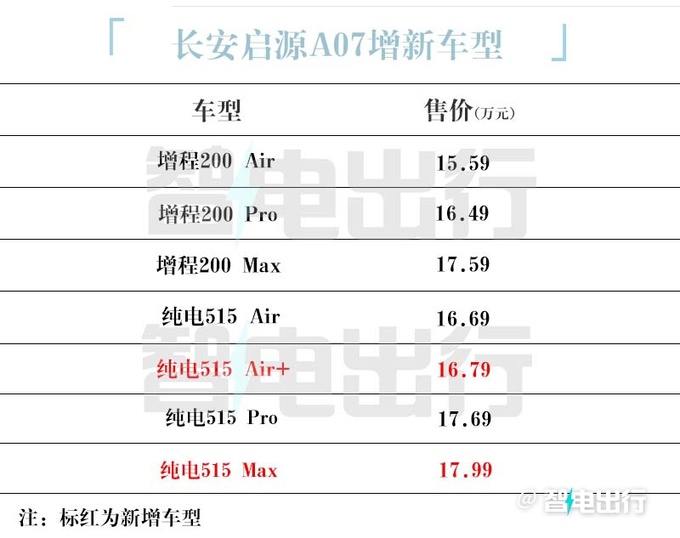 長安官宣啟源A07增2款新車型本月訂15.39萬起售-圖5