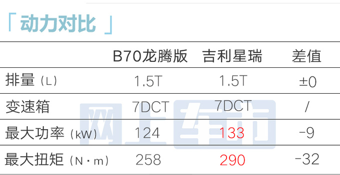 奔腾4月15日发布1.5T第四代B70售价更便宜-图5