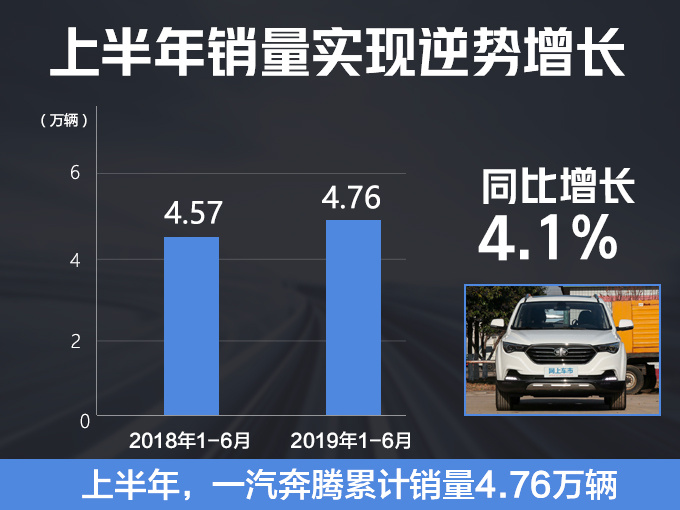 一汽奔腾6月销量大涨167 下半年将连推3款SUV-图3