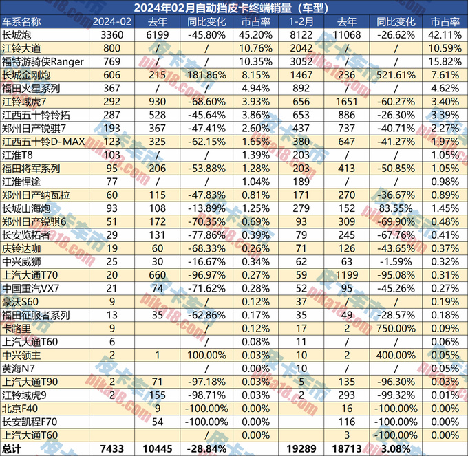 2月皮卡自动挡销量分析新晋自动挡车型来势汹汹-图5