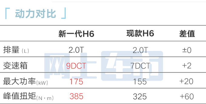 哈弗4S店新一代H6四天后上市预计卖9-14万-图1