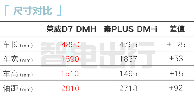 荣威D7 DMH限时降价10.98万起比秦PLUS还便宜-图3