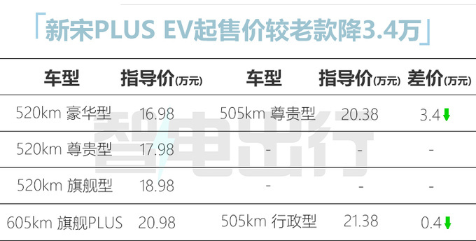 比亚迪降价促销新宋PLUS EV狂打83折换市场-图7