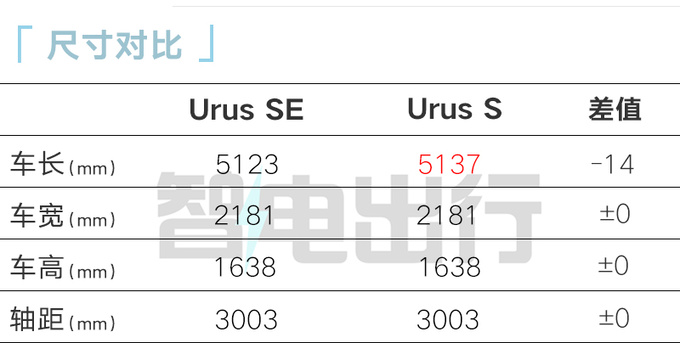 兰博基尼Urus SE全球首发动力提升 纯电续航60km+-图5