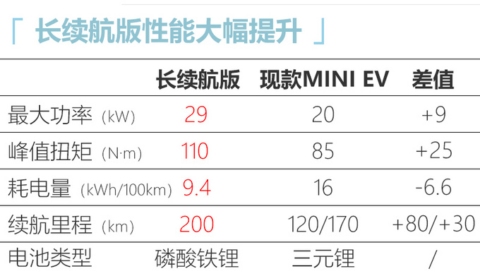 五菱宏光MINI EV将推长续航版预计4.2万元年底上市-图2