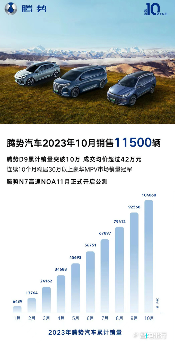 腾势D9销量破十万赵长江不换代将涨价二手更保值-图6