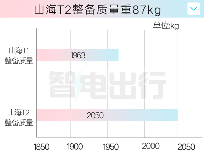 奇瑞捷途销售山海T1或10月上市卖10-15万-图1
