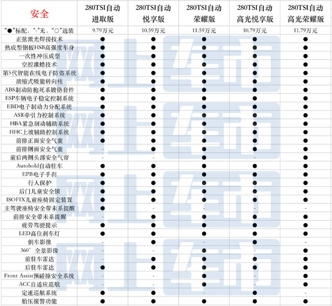 多32项配置/最高差3万新款捷达VS5买哪款最值-图3