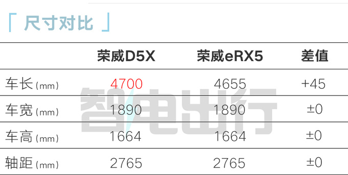 榮威4S店D5X DMH 5月上市預計售12萬起-圖6