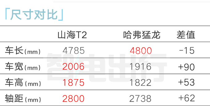 捷途山海T2一季度上市4S店預計賣15-17萬-圖6