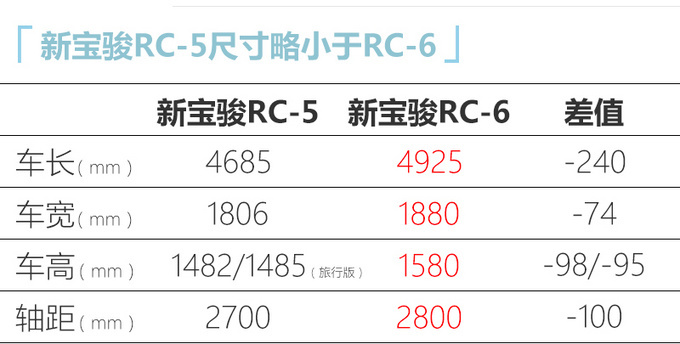 新宝骏RC-5/RC-5w将于8月8日上市 提供普通/旅行版-图5