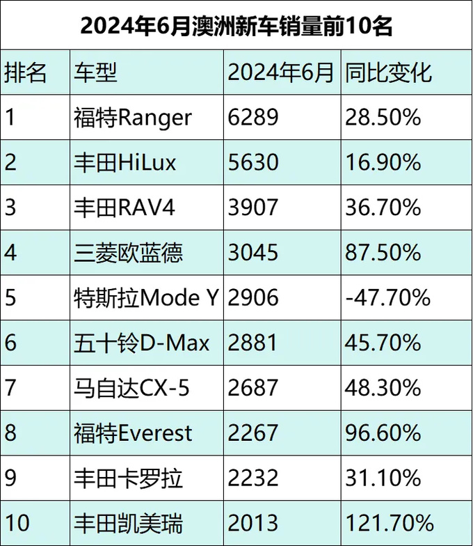 澳洲新车销量6月同比首下滑福特Ranger夺冠-图2