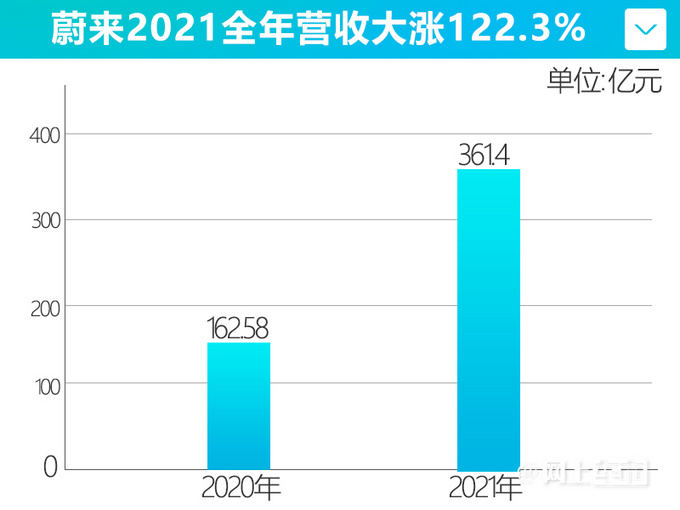 蔚來全年銷量大漲110李斌暫時不考慮漲價-圖3