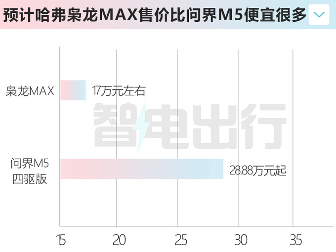 哈弗枭龙MAX纯电四驱SUV 全面PK华为问界M5-图1