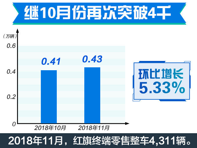 红旗连续9个月销量大幅增长 前11月暴涨520-图2