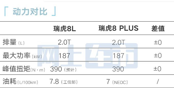 奇瑞瑞虎8L內飾曝光4S店8月上市賣11.99萬-圖1