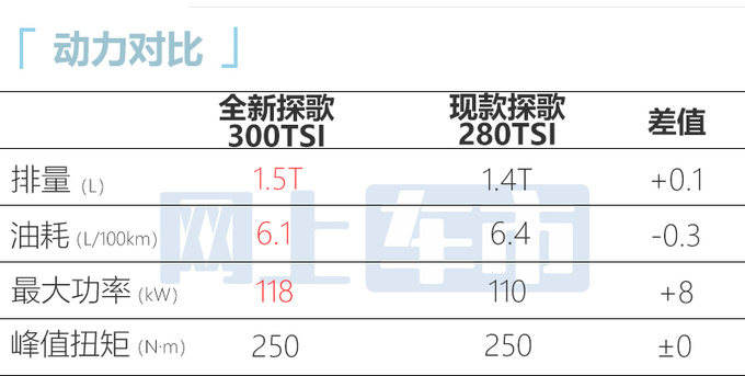 大众全新探歌亮相换1.5T发动机 有望4月上市-图8