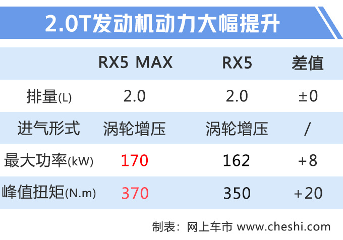 荣威RX5加大版 换新动力 将于8月28日上市-图4