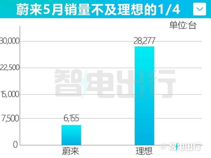 蔚来销量连续3个月下滑 5月降12 ET5旅行6月上市-图2