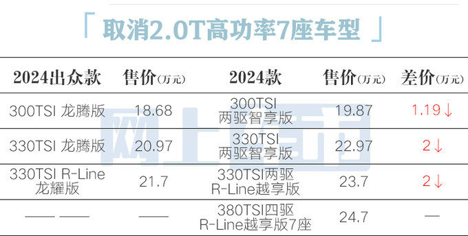 最高降2万大众新途观L售18.68万起 取消2.0T高功-图5