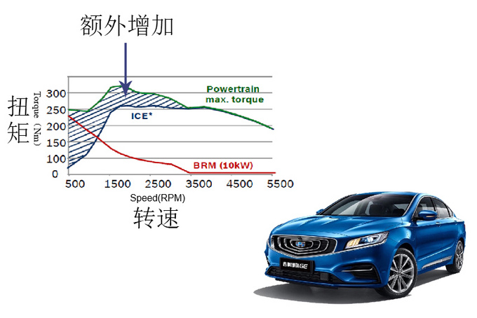 技术与豪华品牌看齐 深入解读吉利48V轻混技术-图6