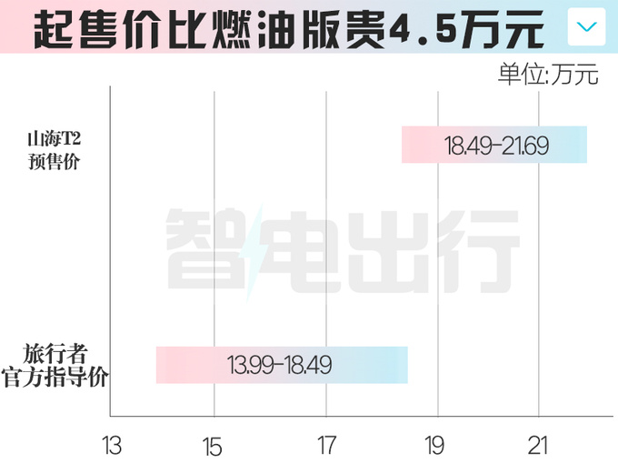 捷途山海T2預售18.49-21.69萬交2千抵1萬 4月底上市-圖5