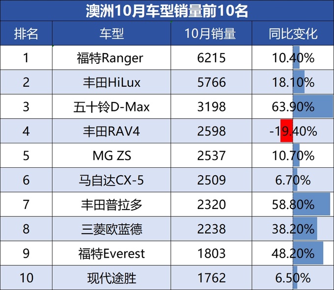 澳洲10月汽车销量再破纪录福特Ranger超HiLux成冠军-图1