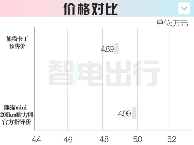 比现款更便宜吉利熊猫卡丁预售4.89万 尺寸加长-图2