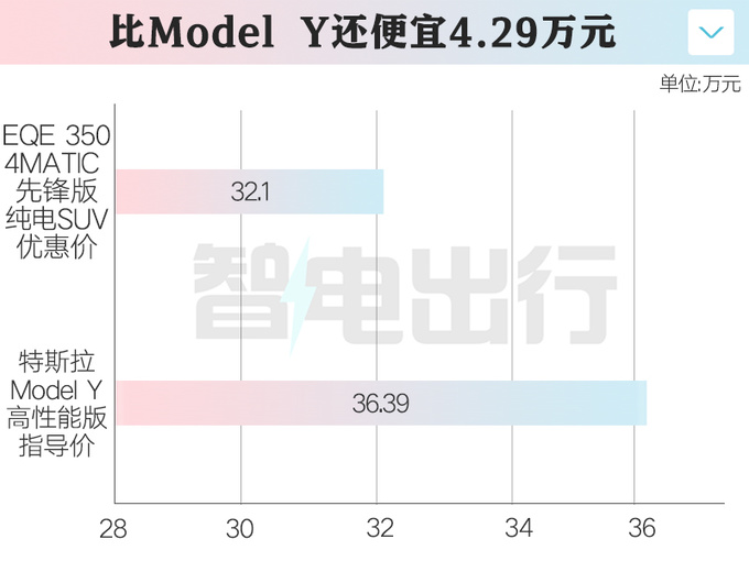 奔驰GLE纯电优惠16.5万 仅售32.1万比Model Y便宜-图2