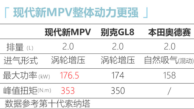 北京现代大MPV即将国产 预期年销5万辆 pk奥德赛-图1
