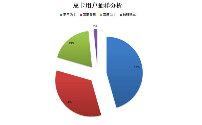 国产版大众Amarok占据实用皮卡市场的半壁江山-图1