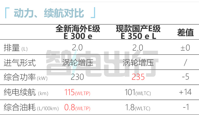奔驰换代E级9月国产 加长加大纯电续航115公里-图1