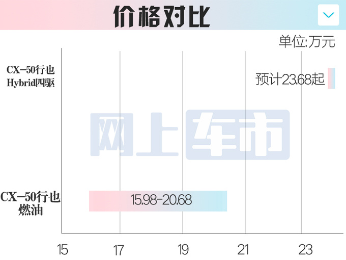 马自达新CX-50 11月3日下线混动+四驱 或售23.68万-图1