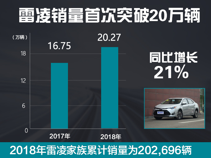 广汽丰田销量破58万辆 同比增32/凯美瑞涨97-图4