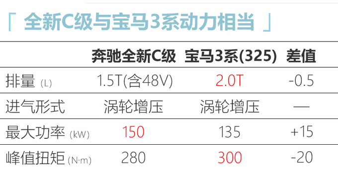 北京奔驰国产C级曝光 尺寸大幅加长 轴距超E级-图7