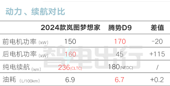 官降x.x万新岚图梦想家售xx.xx-xx.xx万 续航提升-图2