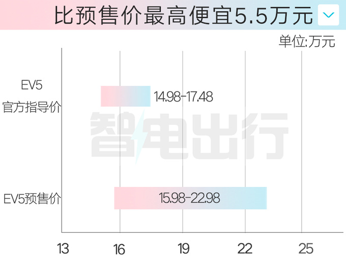 官降5.5万起亚EV5售14.98万起 搭一体式双联屏-图2