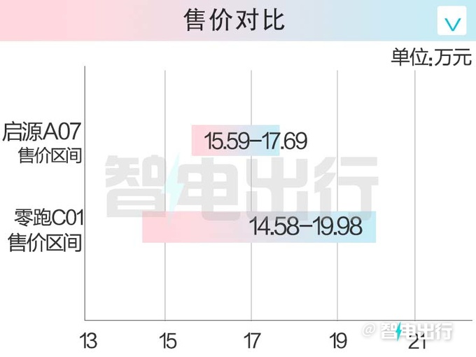 比預售更便宜長安啟源A07售15.59萬起 取消儀表盤-圖5
