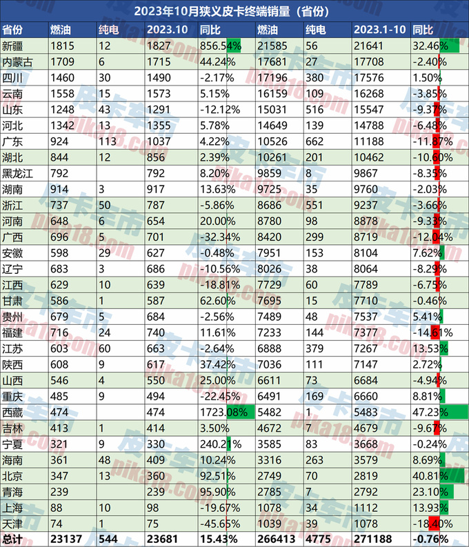 最新10月皮卡终端销售23681辆同比增长15.43-图1