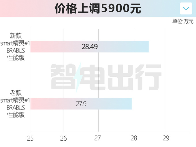 官方涨价smart精灵#1性能版售28.49万 增6项配置-图1