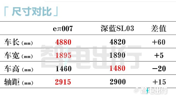 官方涨价东风eπ007售15.96-23.46万元 3月上市-图8