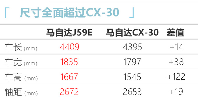 马自达CX-30纯电版将投产国内特供车-续航400公里-图4