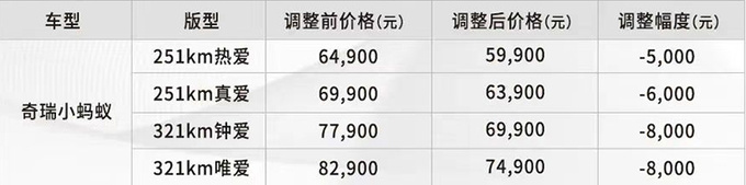 奇瑞双车优惠最高官降8000元 QQ冰淇淋2.99万起-图5