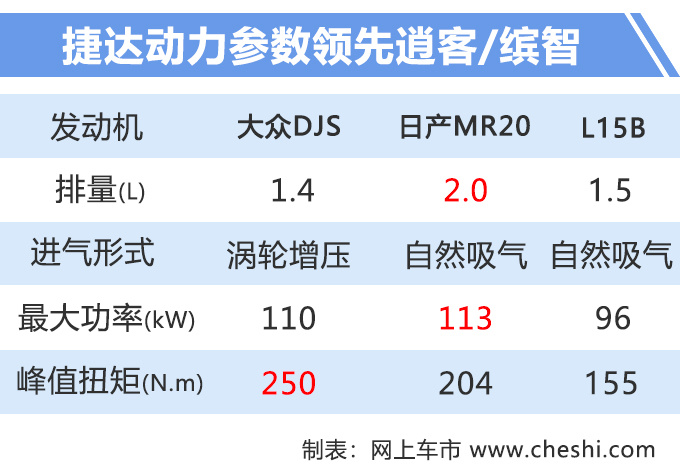 3天后预售捷达SUV配置曝光-比日产逍客还高-图2