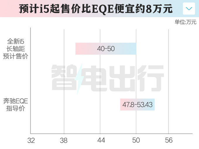 宝马5系纯电明年1月底上市销售预计卖40-50万-图2