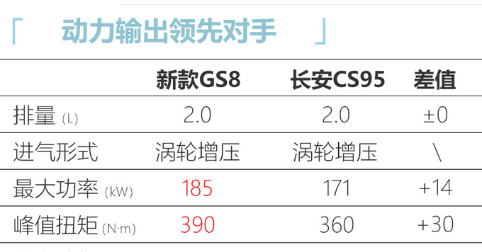 广汽传祺新GS8下月22日上市 现款降价3万清库-图5