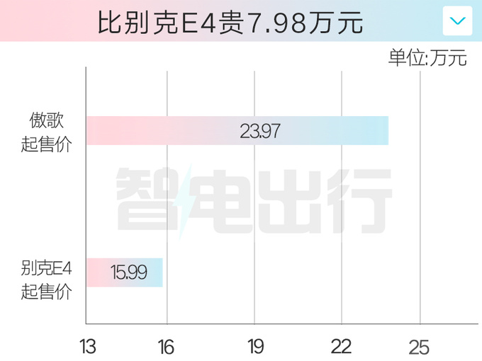 凯迪拉克傲歌售23.97万起搭两种外观 续航600km-图3