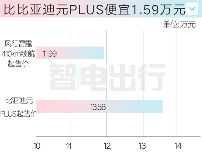 風行雷霆增410km續航版便宜2萬 11.99萬起售-圖1