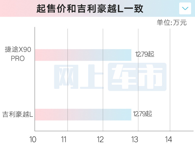 比预售便宜2000元捷途X90 PRO售12.79万起-图5