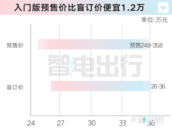 官降1.2万星途星纪元ES预售24.8万起 标配空气悬架-图5